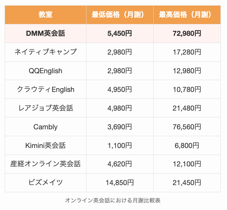オンライン英会話における月謝比較表