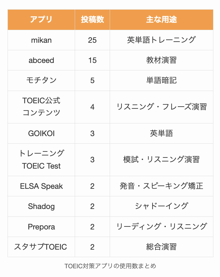 TOEIC対策アプリの使用数まとめ