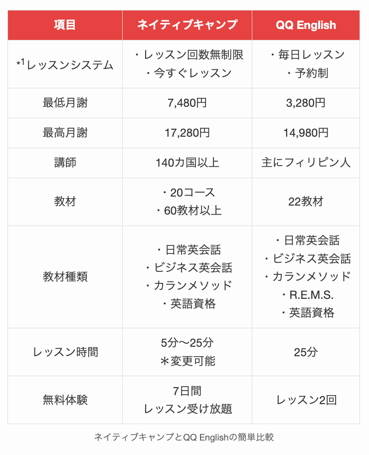 ネイティブキャンプとQQ Englishの簡単比較