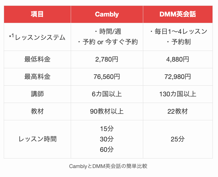 CamblyとDMM英会話の簡単比較
