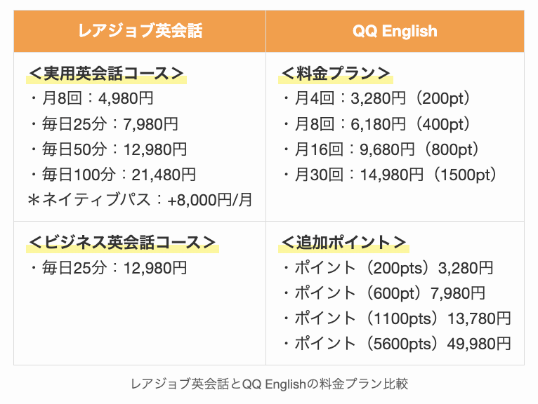 レアジョブ英会話とQQ Englishの料金プラン比較