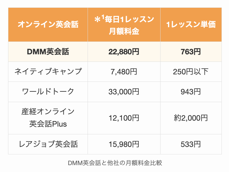 DMM英会話と他社の月額料金比較