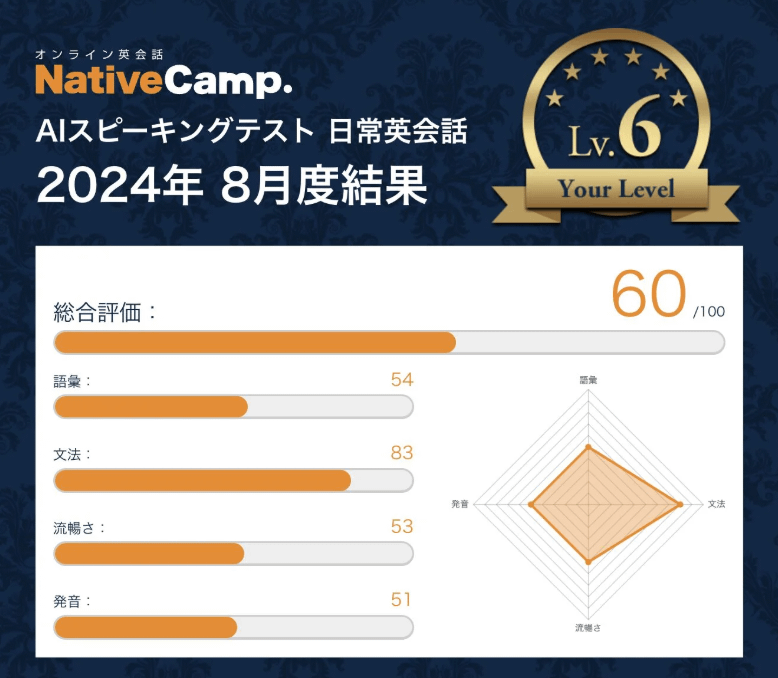 ネイティブキャンプのAIスピーキングテスト結果