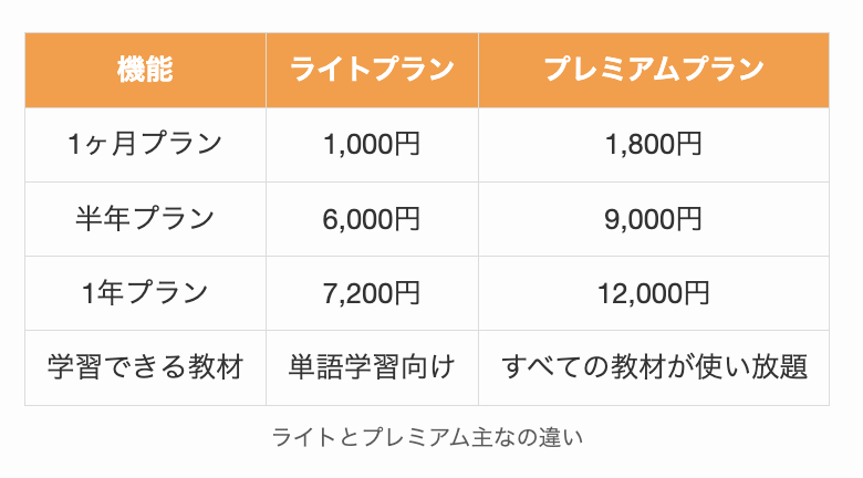 mikanのライトとプレミアム主なの違い