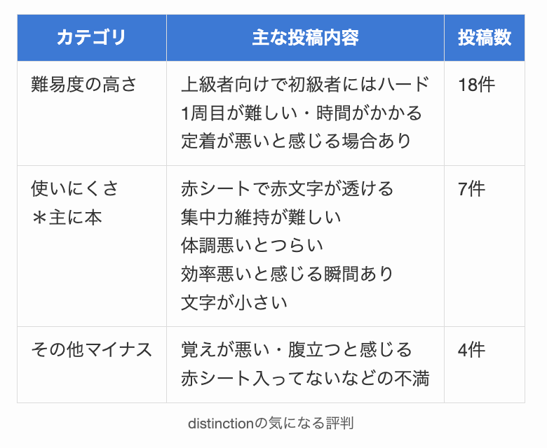 distinctionの気になる評判