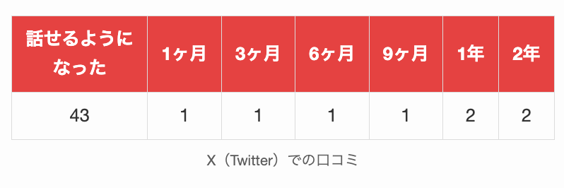 X(旧Twitter)における話せるようになったに関する口コミ