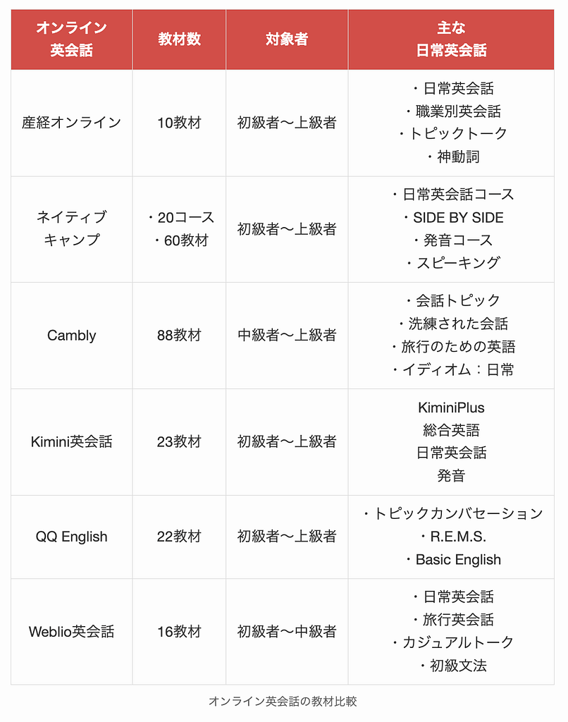 オンライン英会話の教材比較