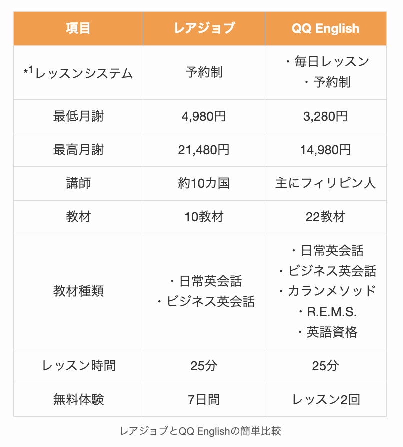 レアジョブとQQ Englishの簡単比較