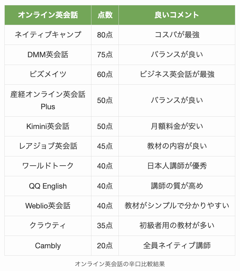 オンライン英会話の辛口比較結果2