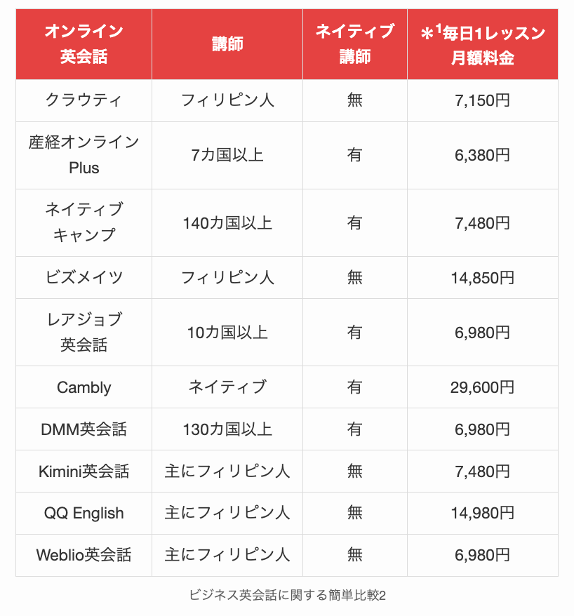 ビジネス英会話に関する簡単比較2