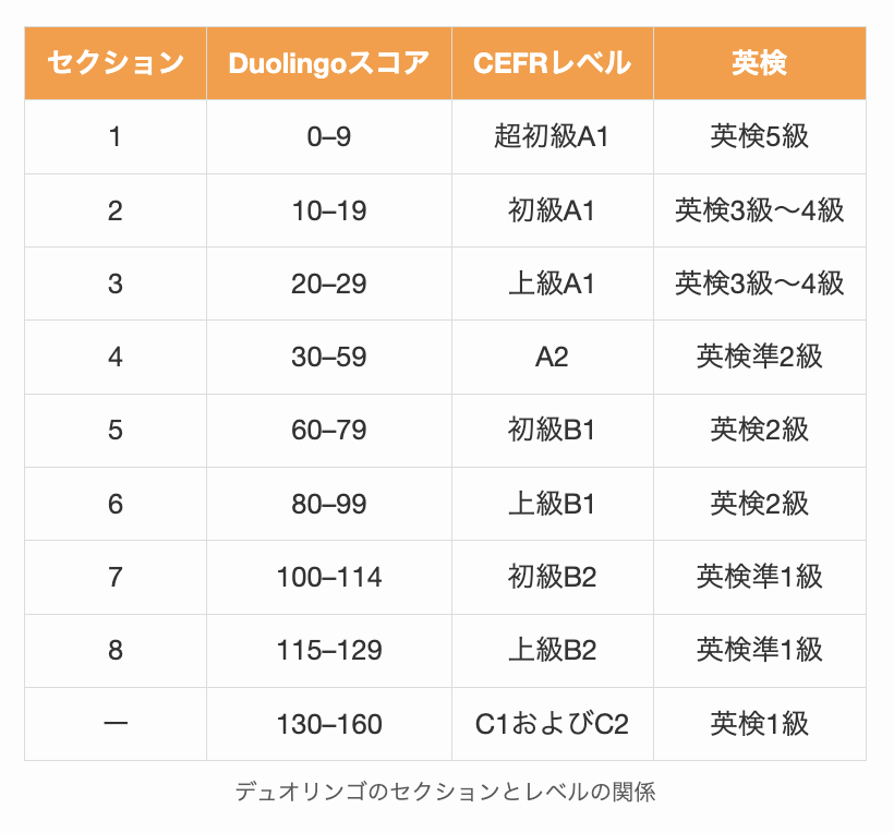 デュオリンゴのセクションとレベルの関係