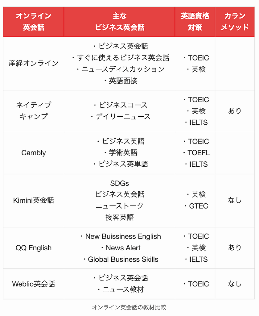 オンライン英会話の教材比較