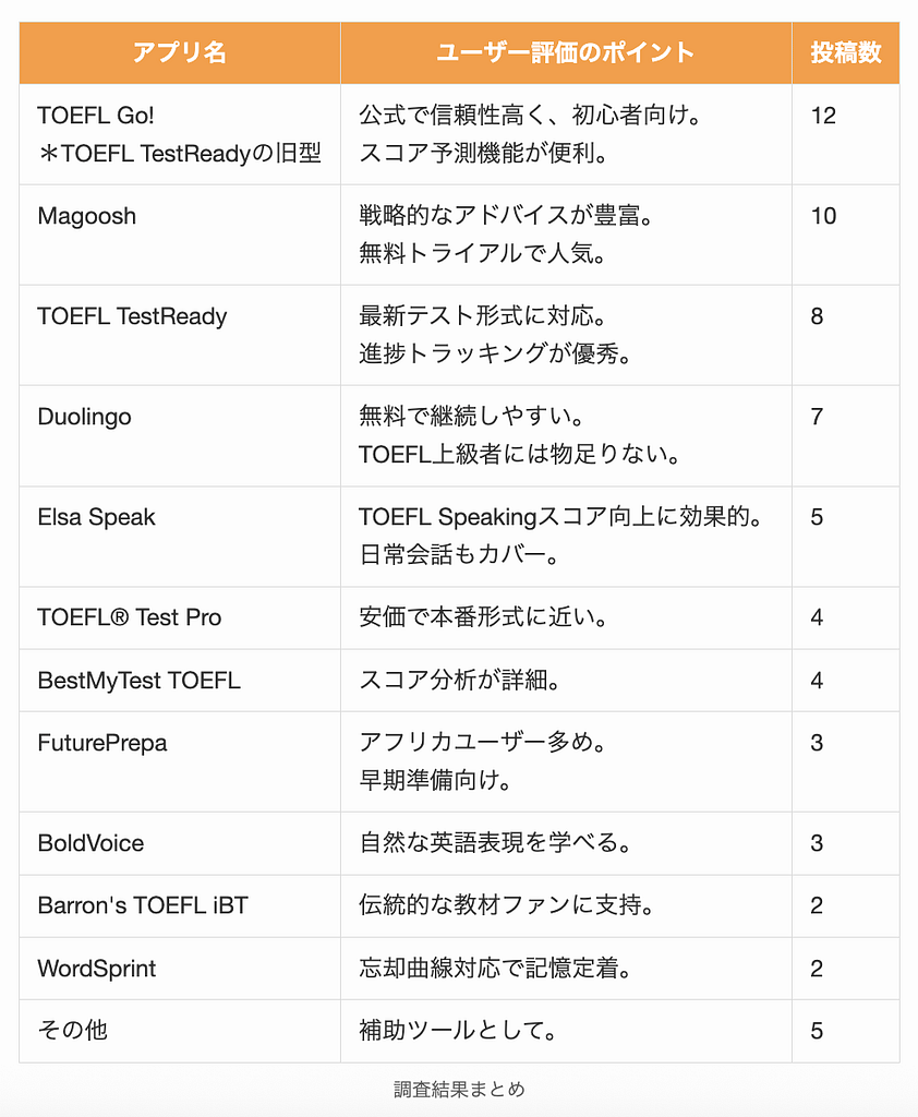 TOEFL学習者が使っているアプリの調査結果