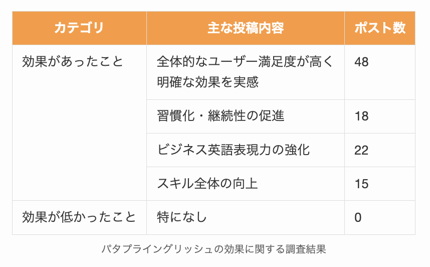 パタプライングリッシュの効果に関する調査結果