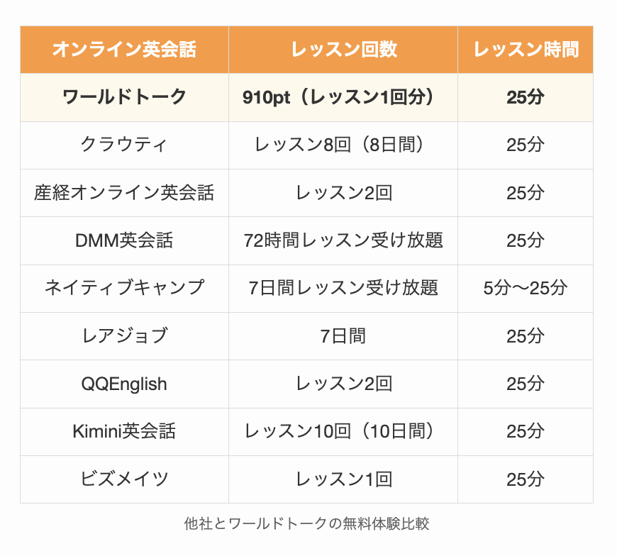 他社とワールドトークの無料体験比較