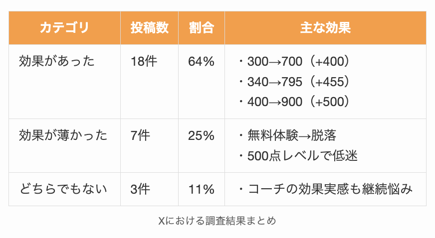 スタディサプリTOEICは効果ないのか調査した結果まとめ