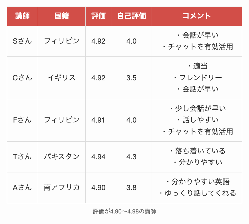 評価が4.90〜4.98のネイティブキャンプ講師
