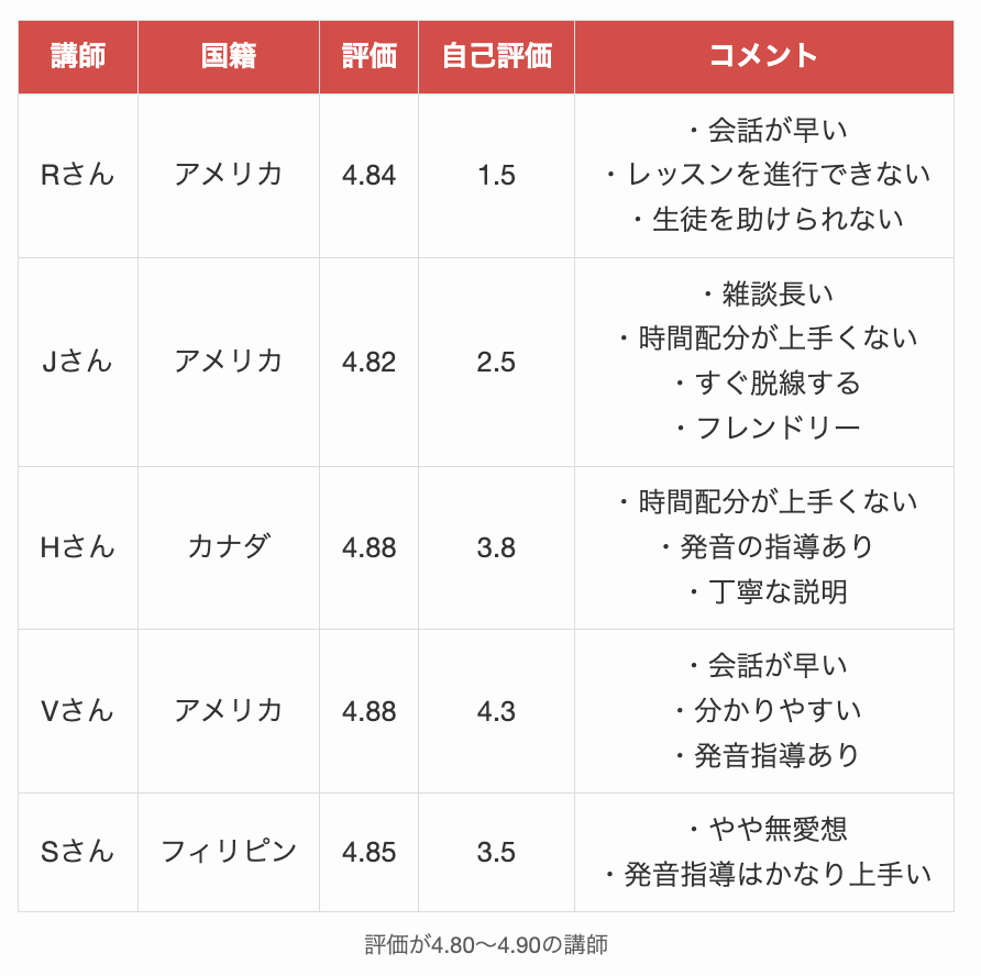 評価が4.80〜4.90のネイティブキャンプ講師