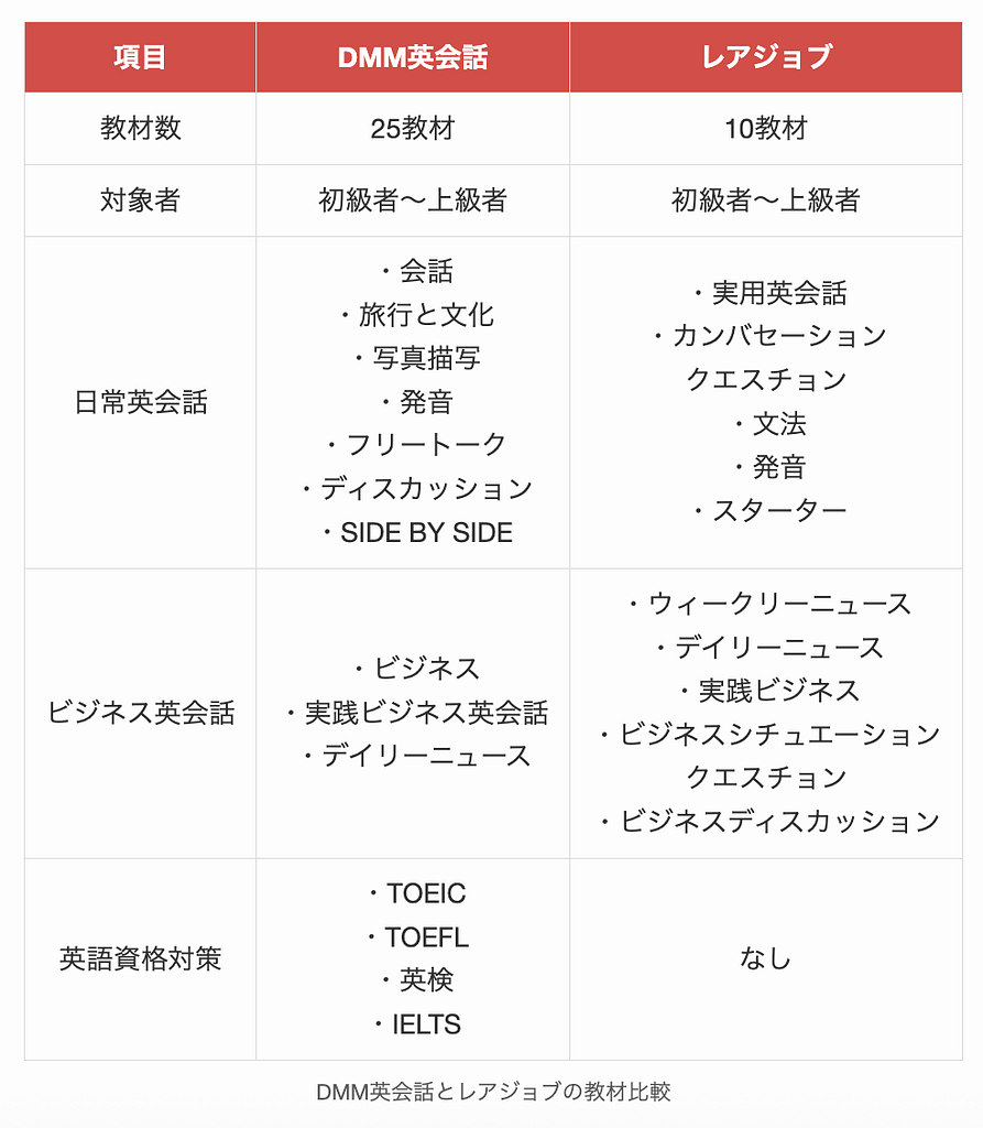 DMM英会話とレアジョブの教材比較