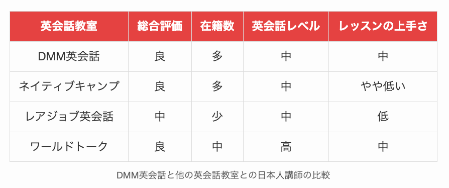 DMM英会話と他の英会話教室との日本人講師の比較
