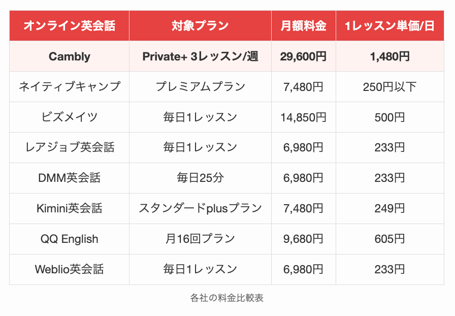各社の料金比較表