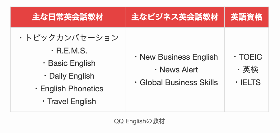 QQ Englishの教材