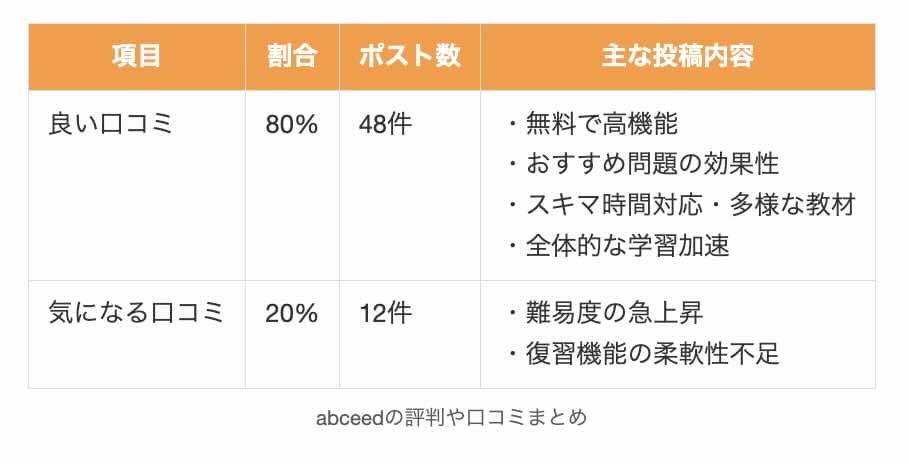 Xを用いたabceedの評判や口コミまとめ