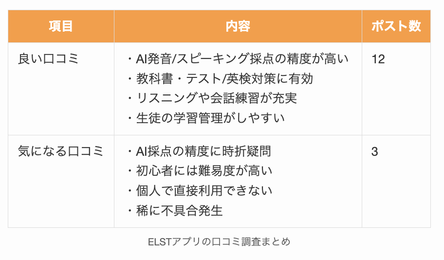 ELSTアプリの口コミ調査まとめ