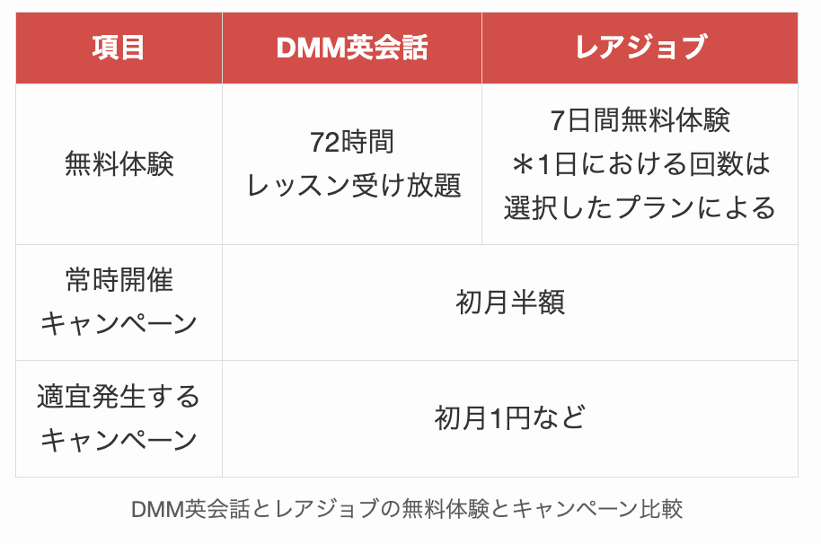 DMM英会話とレアジョブの無料体験とキャンペーン比較