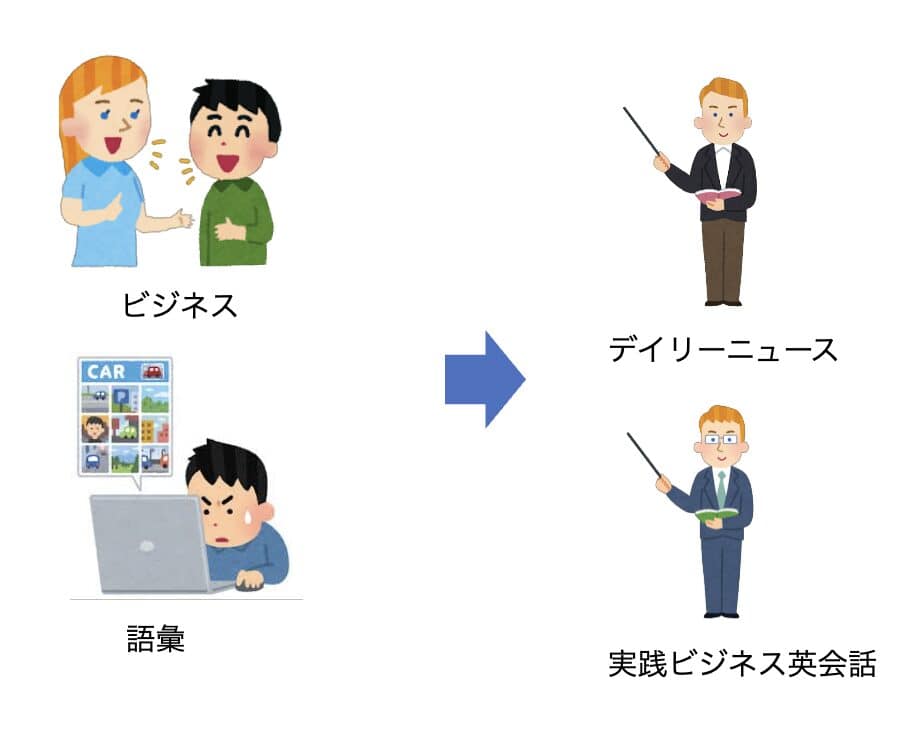 中級者におすすめなTOEIC勉強手順