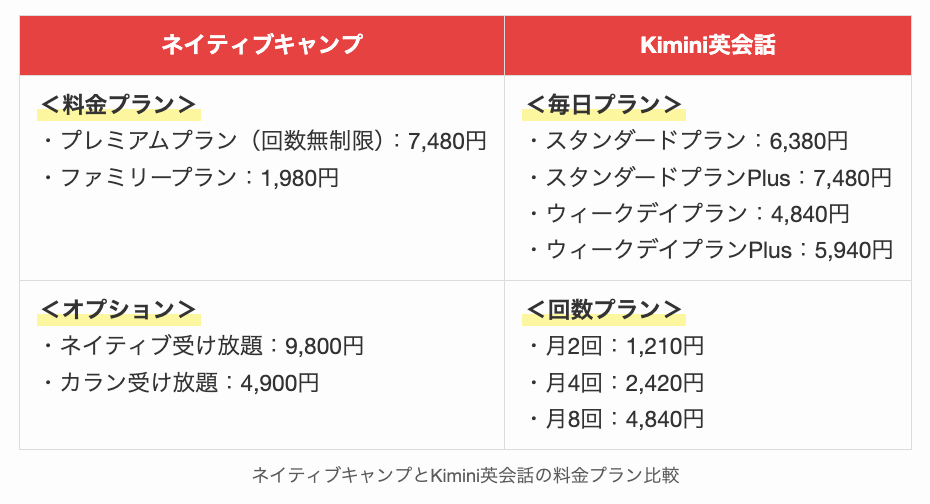 ネイティブキャンプとKimini英会話の料金プラン比較