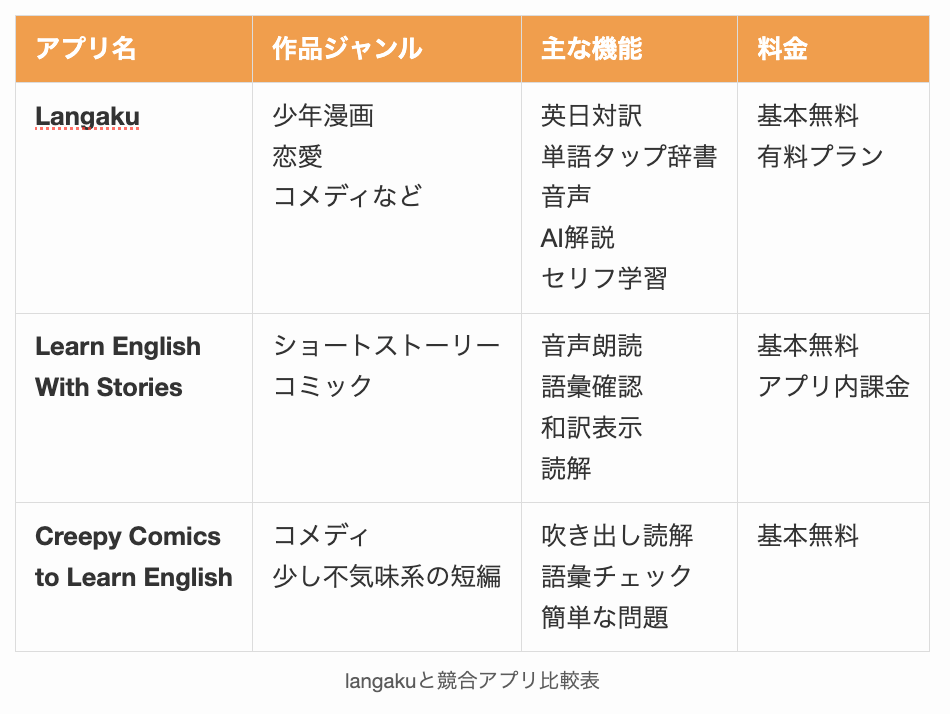 langakuと競合アプリ比較表