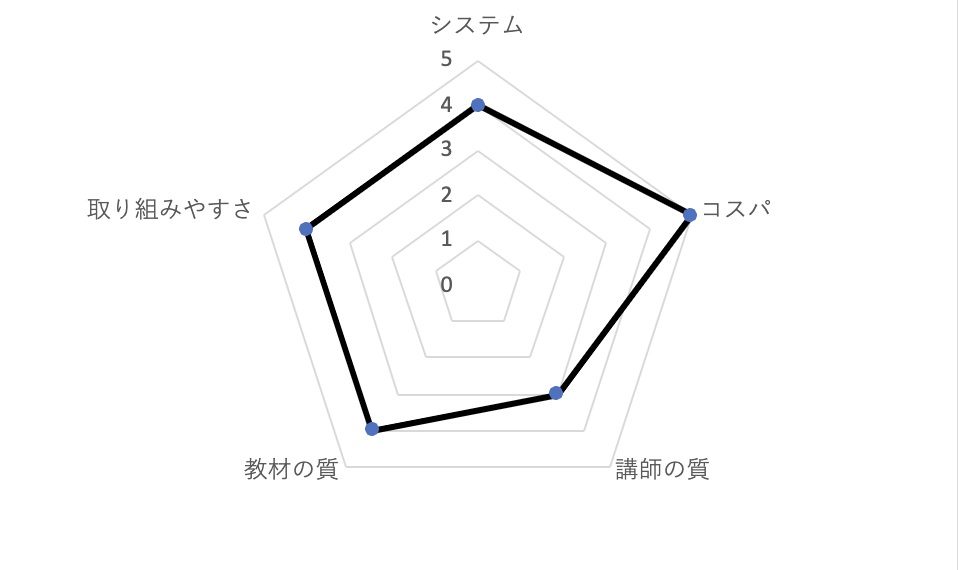 ネイティブキャンプの辛口チャート