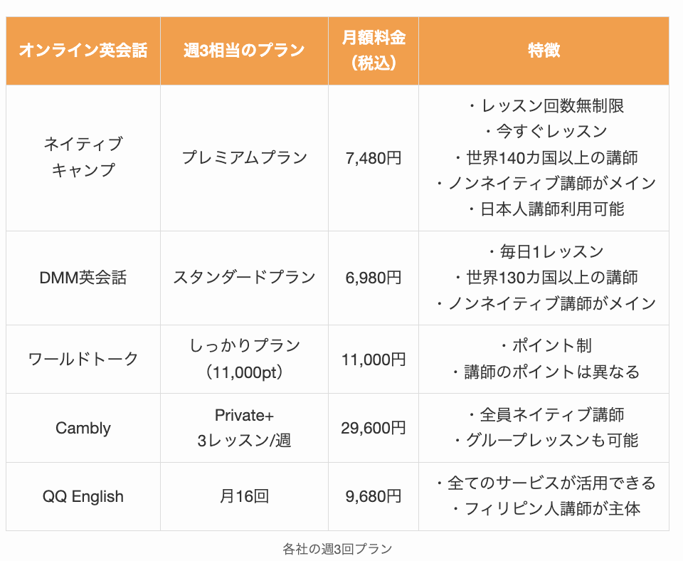 各オンライン英会話の週3回プラン