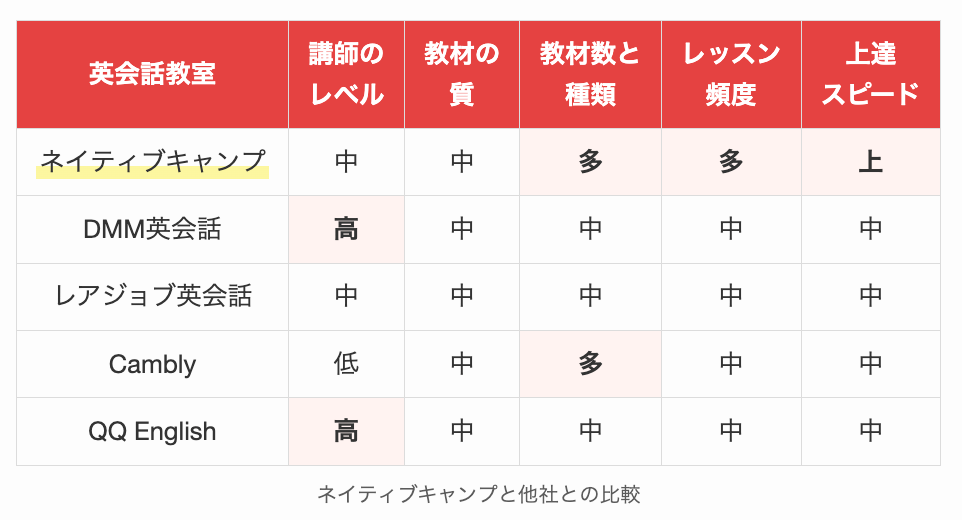 ネイティブキャンプと他社との比較