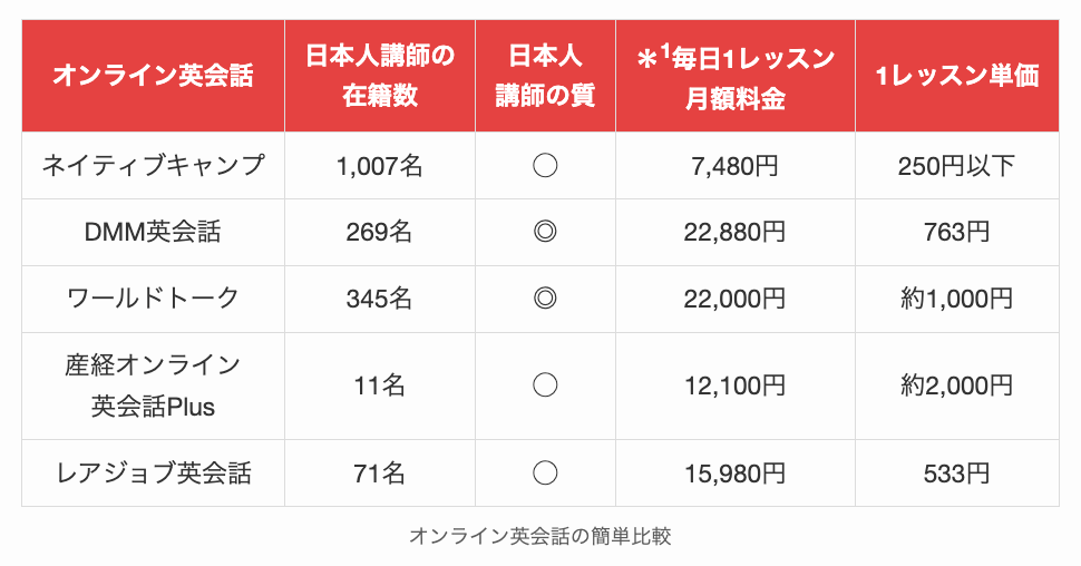 オンライン英会話の簡単比較