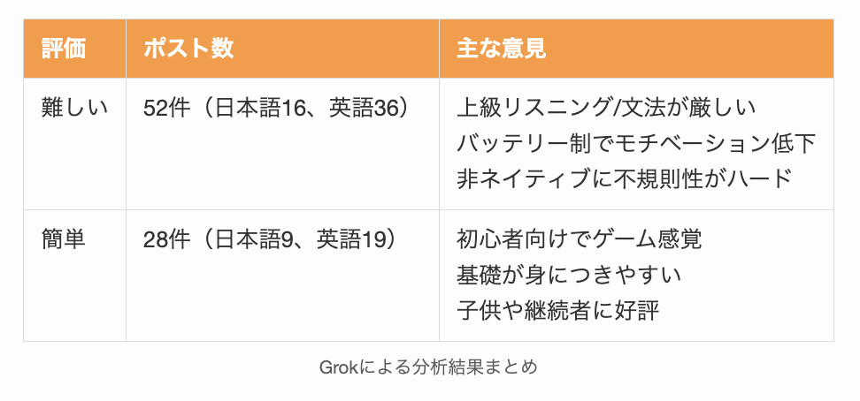 Grokによるデュオリンゴの難易度に関する投稿の分析結果まとめ