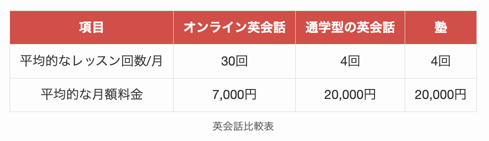 英会話比較表