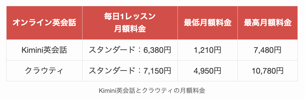 Kimini英会話とクラウティの月額料金