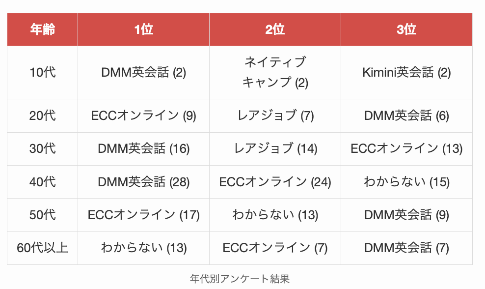 年代別アンケート結果