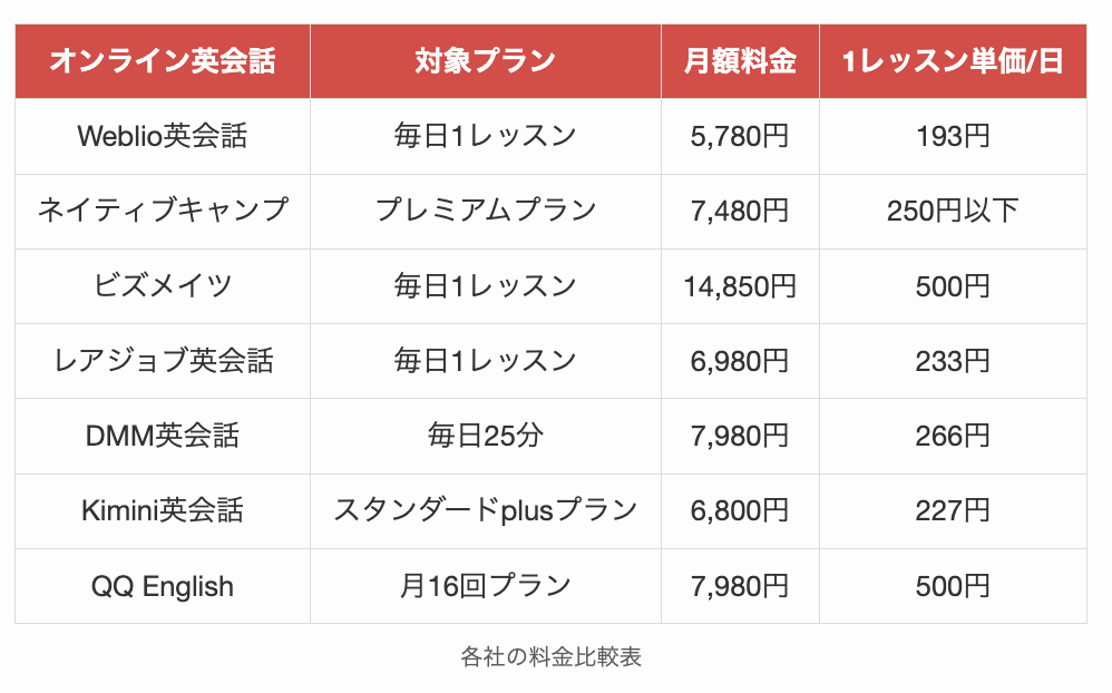 各オンライン英会話の料金比較表