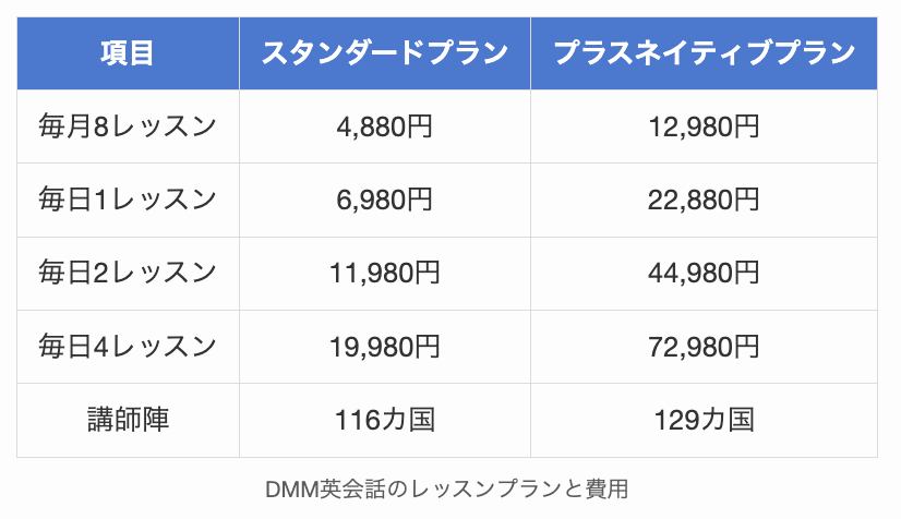 DMM英会話のレッスンプランと費用