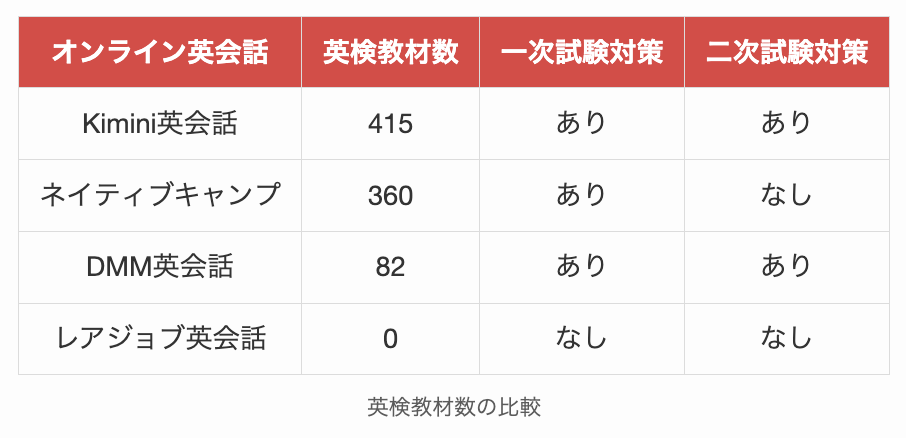英検教材数の比較
