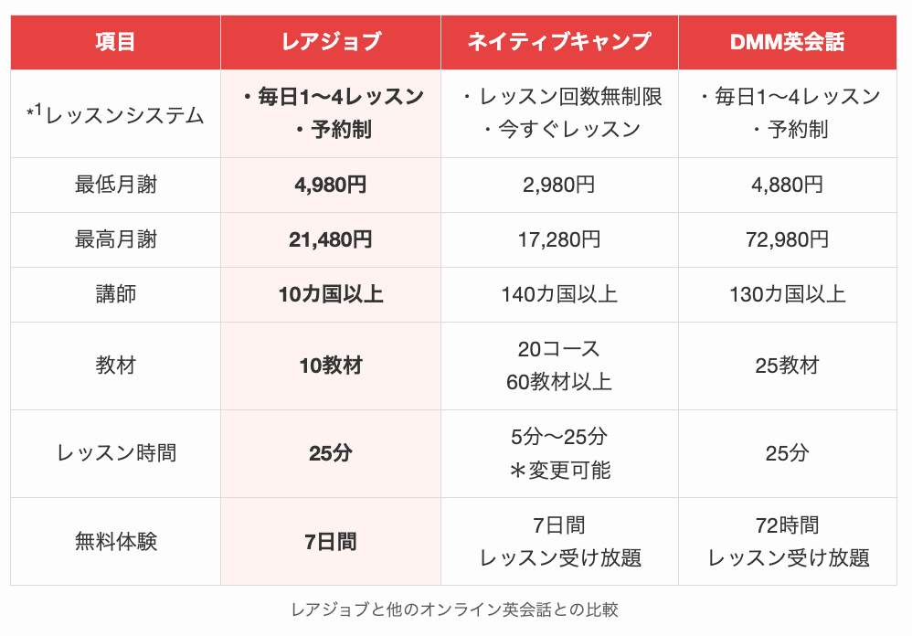 レアジョブと他のオンライン英会話との比較