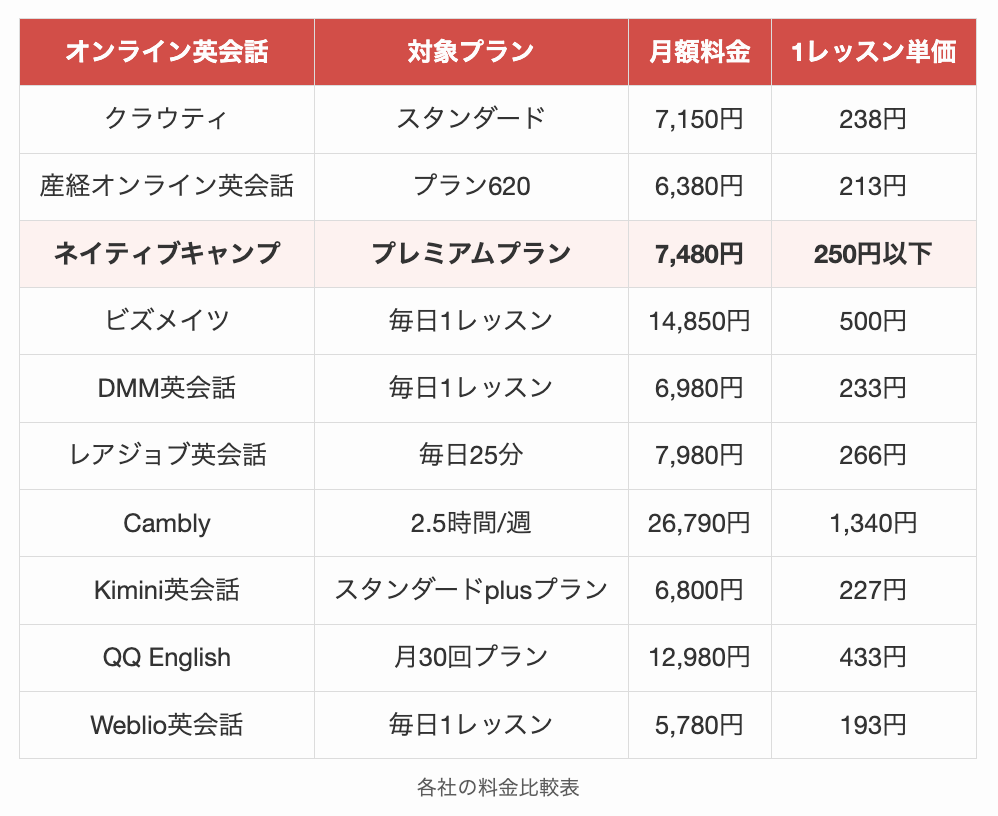 各オンライン英会話の料金比較表
