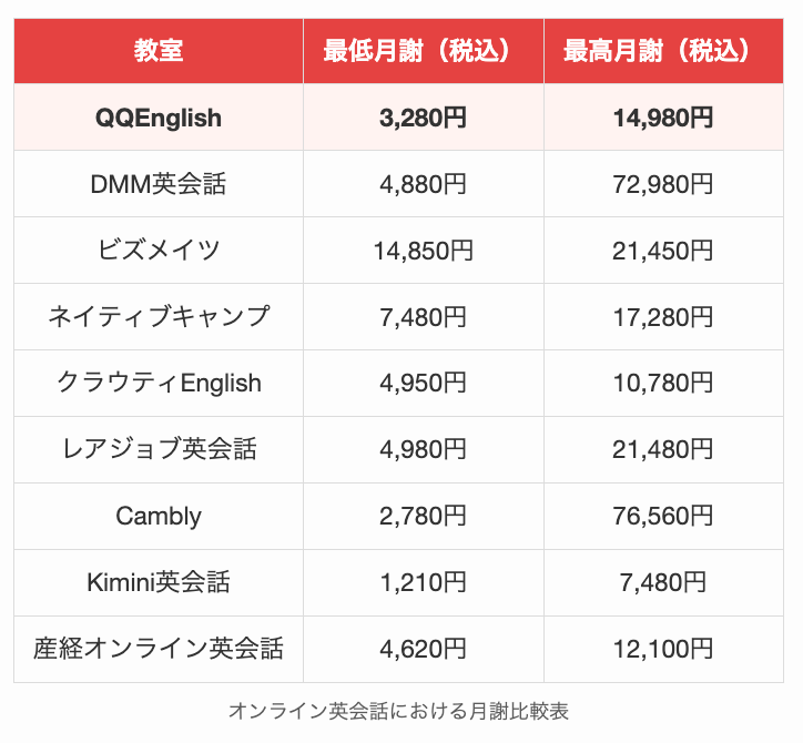 オンライン英会話における月謝比較表