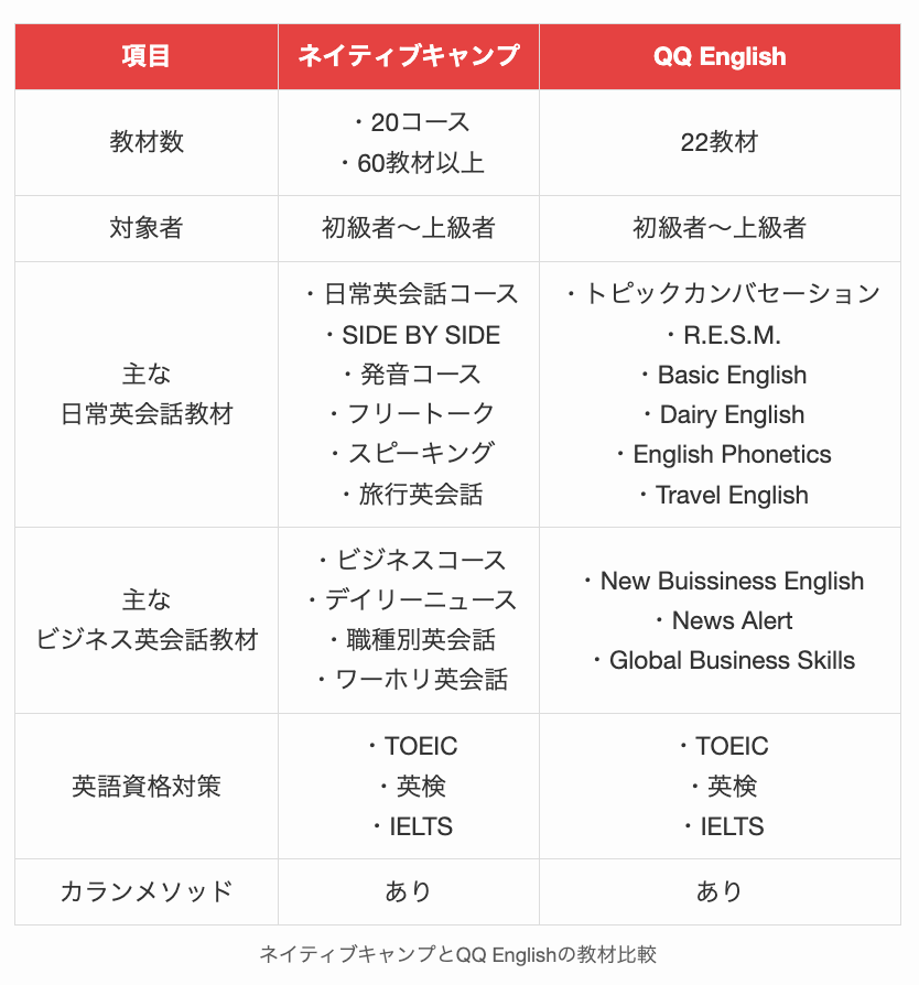 ネイティブキャンプとQQ Englishの教材比較