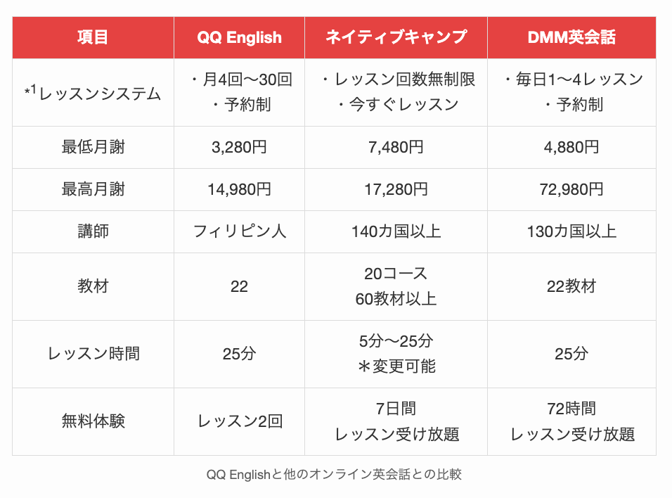 QQ Englishと他のオンライン英会話との比較