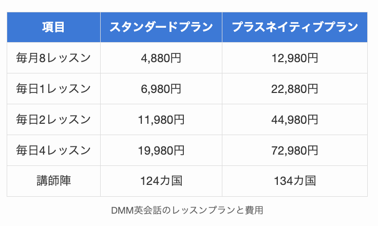 DMM英会話のレッスンプランと費用