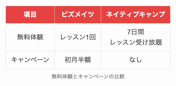 ネイティブキャンプとQQ Englishの無料体験とキャンペーン比較
